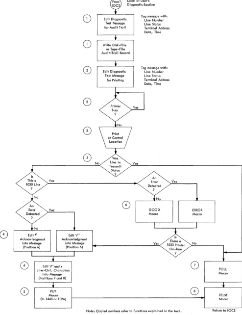 Figure 2. Flowchart of User's Diagnostic Routine 