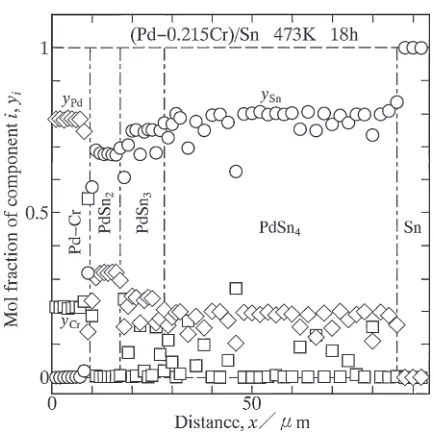 Fig. 2Concentration proﬁles of Sn, Pd and Cr across the compound layerin diffusion couple C2 shown in Fig