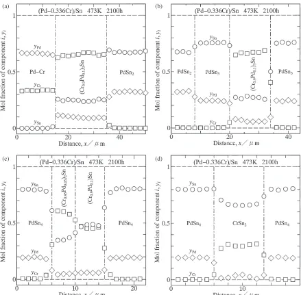 Fig. 4Concentration proﬁles of Sn, Pd and Cr across various phases of the compound layer for diffusion couple C4 shown in Fig