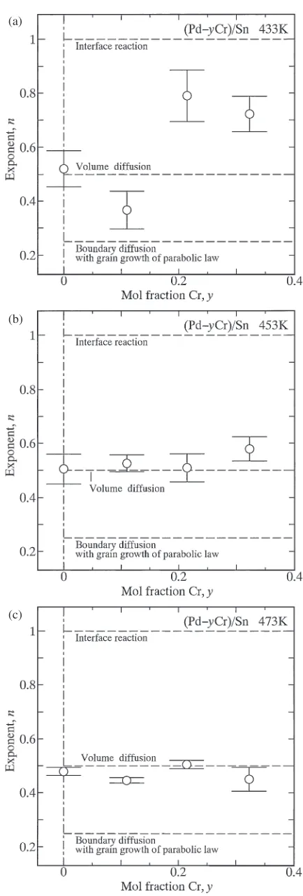 Fig. 9The exponent n versus the mol fraction y of Cr in the Pd­Cr alloyshown as open circles with error bars at (a) T = 433 K, (b) T = 453 K, and(c) T = 473 K