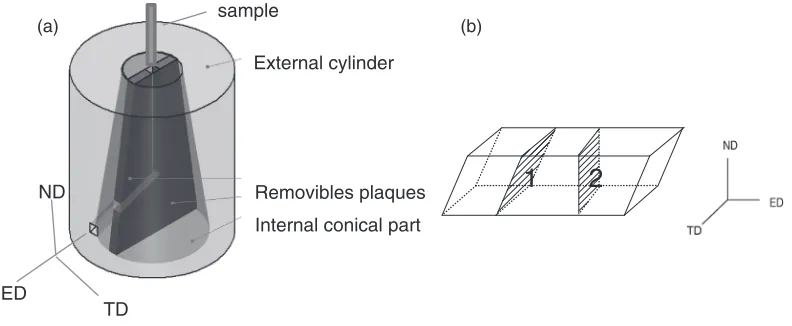 Fig. 1(a) Set up of the ECAP die set, (b) sample geometry, external coordinates and zones where different characterizations were carriedout.