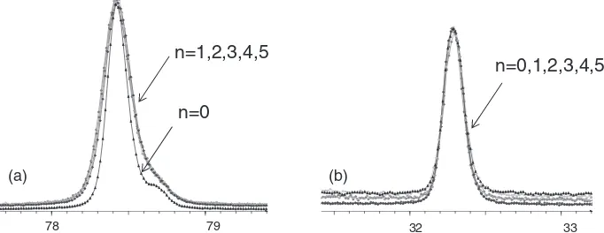 Fig. 2(a) XRD broadening peak of Al (311) as a function of ECAP passes, (b) same effect on Sn (101).