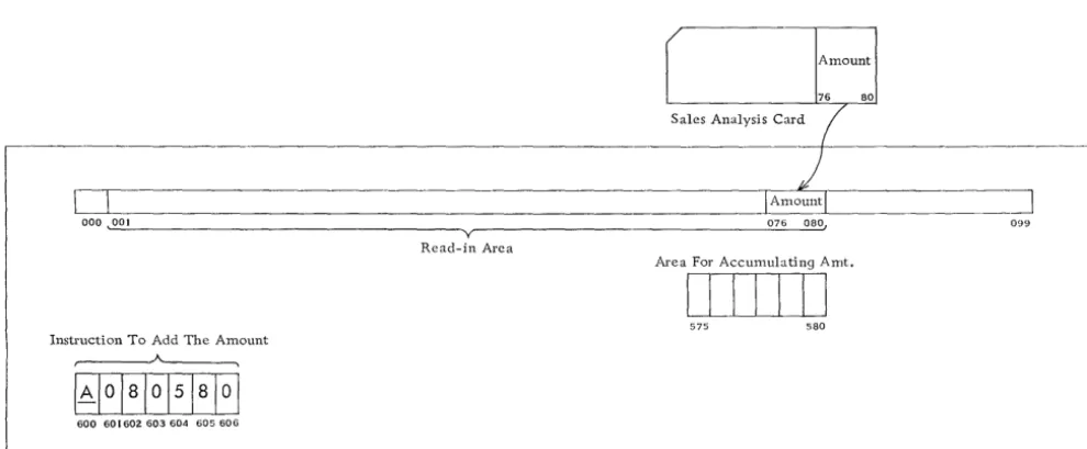 Figure 33. 1401 Storage - Addition 