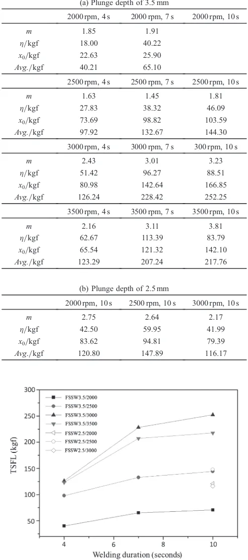 Fig. 7Average TSFL values for various specimens.