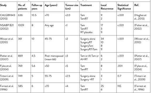 Table 2: Studies examining the role of irradiation after breast conserving surgery