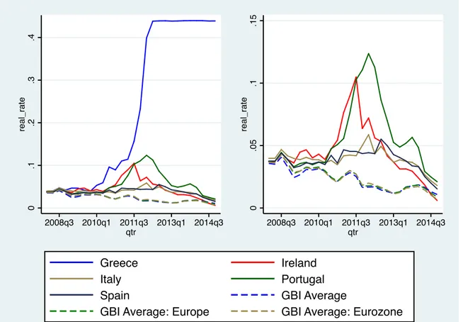Figure 1.14: Yields for the distressed European economies during the European debt crises relative to the GBI Average (all GBI countries except distressed), the GBI Average: Europe (all European GBI economies except distressed) and GBI Average: