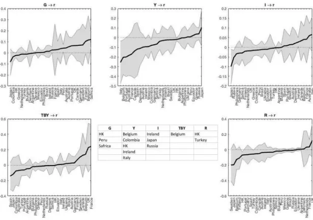 Figure 1.16: Country by country estimates of the e↵ect of the first lag of the desig- desig-nated variable on the safe rate with 2(SE) bands; table lists countries for which bands do not include 0.