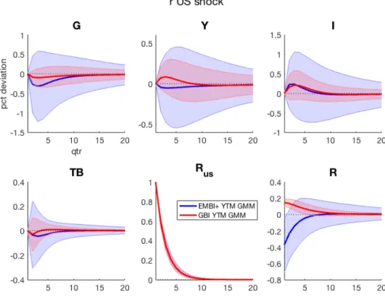 Figure 1.23: Shock to the safe rate (US rate) expressed in di↵erence; impulse response of model variables to an orthogonal safe rate shock