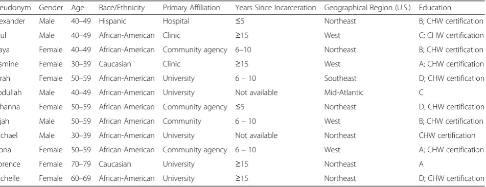 Table 1 Demographic data of study participants (n = 12)
