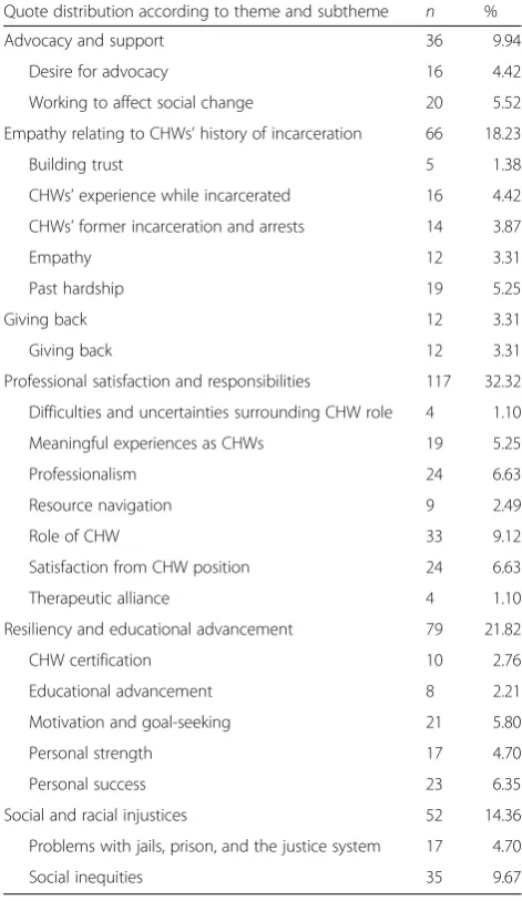Table 2 Numbers and percentages of quotes from meaningfulexperiences narratives relating to the 6 conceptual themes