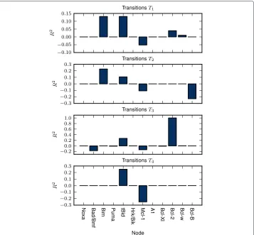 Figure 5 Multiple determination coefficients. R2 of the protein expressions calculated across the sets ofunique expressions vectors causing the survival-to-MOMP transitions of given type (for more details seeAppendix).