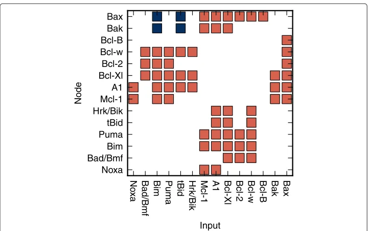 Figure 1 Relationships between the nodes of the model. The red squares represent the negativerelationships of the inputs toward the related nodes