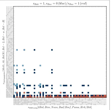 Figure 3 Model’s non-survival states. The figure depicts the non-survival states – either the Bax, or Bak isactive (blue squares), or both of them are active (red squares)