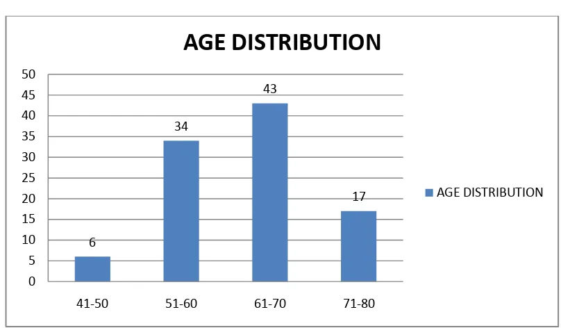 Table no 1 Age Distribution 
