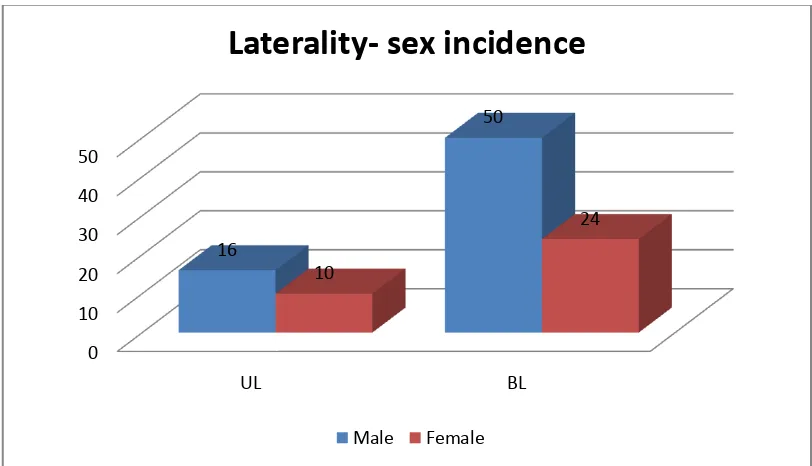 Table no 4: Laterality- sex incidence 