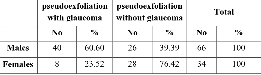 Table no 7 Sex incidence-glaucoma 