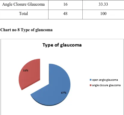 Table no 8 Type of glaucoma 