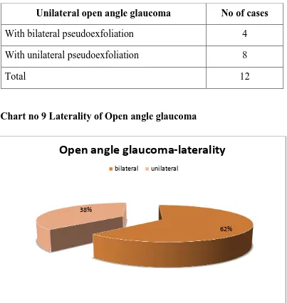 Table no 9A Open angle glaucoma Laterality        