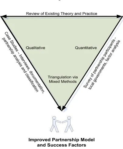 Figure 3: Validation of Outcomes through the Mixed Methods Approach   