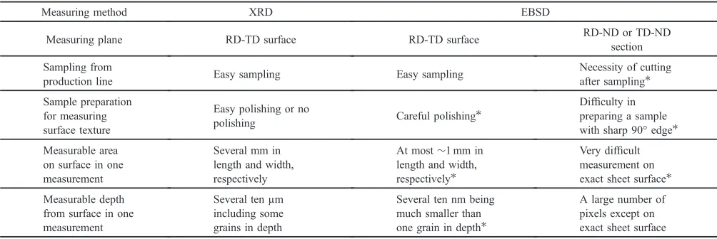 Table 1Comparison between X-ray diffraction (XRD) and electron backscatter diffraction (EBSD) methods for measurement of surfacetexture used for predicting bendability of a sheet material