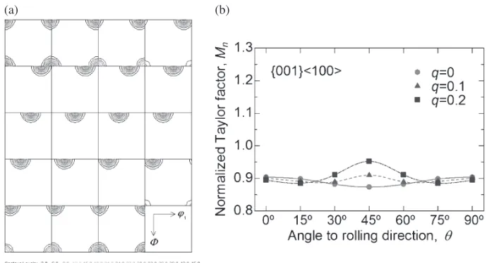 Fig. 2(a) Orientation distribution function of ideal orientation {001}©100ª with Gaussian distribution and (b) in-plane variations ofnormalized Taylor factor at strain condition q calculated from it.