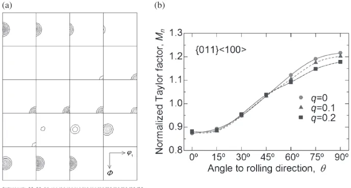 Fig. 3(a) Orientation distribution function of ideal orientation {011}©100ª with Gaussian distribution and (b) in-plane variations ofnormalized Taylor factor at strain condition q calculated from it.