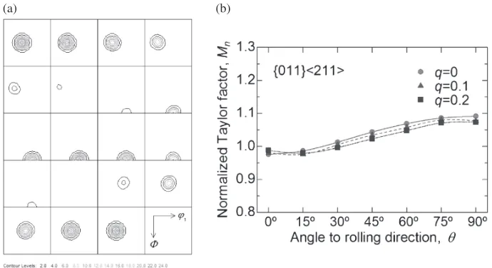 Fig. 5(a) Orientation distribution function of ideal orientation {123}©634ª with Gaussian distribution and (b) in-plane variations ofnormalized Taylor factor at strain condition q calculated from it.