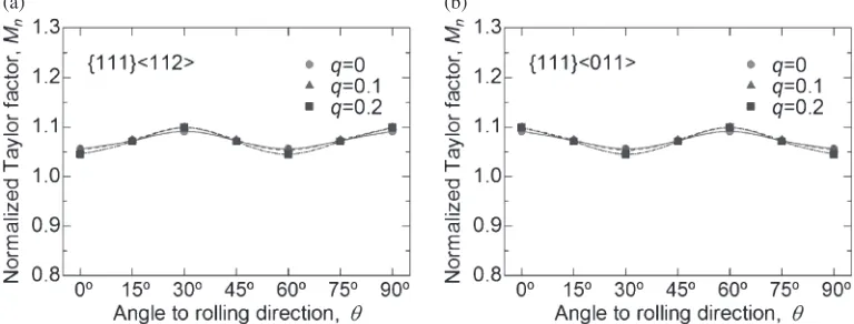 Fig. 8In-plane variations of normalized Taylor factor at strain condition q calculated from orientation distribution functions of idealorientations (a) {236}©385ª and (b) {113}©121ª with Gaussian distribution.