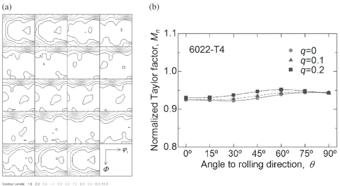 Fig. 10(a) Orientation distribution function obtained from X-ray pole ﬁgures on the sheet surface of 1050 aluminum with O temper and(b) in-plane variations of normalized Taylor factor at strain condition q calculated from it.