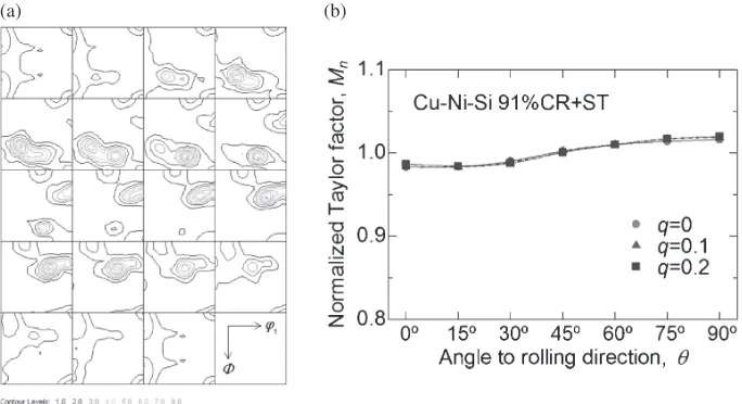 Fig. 13(a) Orientation distribution function obtained from X-ray pole ﬁgures on the sheet surface of 91% cold rolled and solution-treatedCu-Ni-Si alloy and (b) in-plane variations of normalized Taylor factor at strain condition q calculated from it.