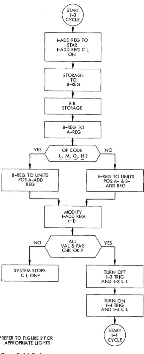 Figure 7. I-3 Cycle 
