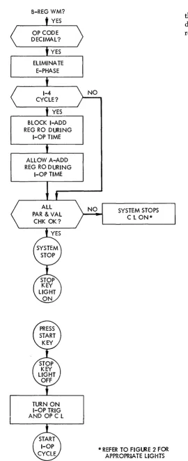 Figure 20. Halt and Halt and Branch Instructions: I-Phase Operation 