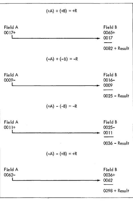 Figure 24. True-Add Cycle Examples 