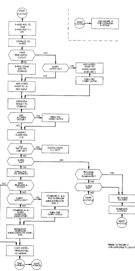 Figure 25. True-Add B-Cycle Operation 