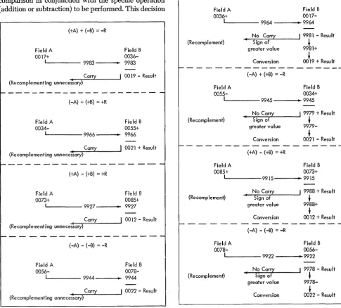 Figure 28. Complement-Add (with Recomplementing) Cycle Examples 