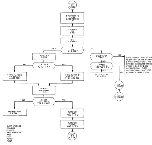 Figure 5. 1-1 Cycle 