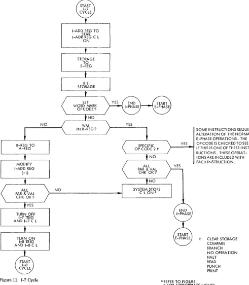 Figure 11. 1-7 Cycle 