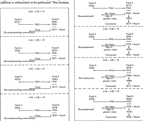 Figure 28. Complement-Add (with Recomplementing) Cycle Examples 