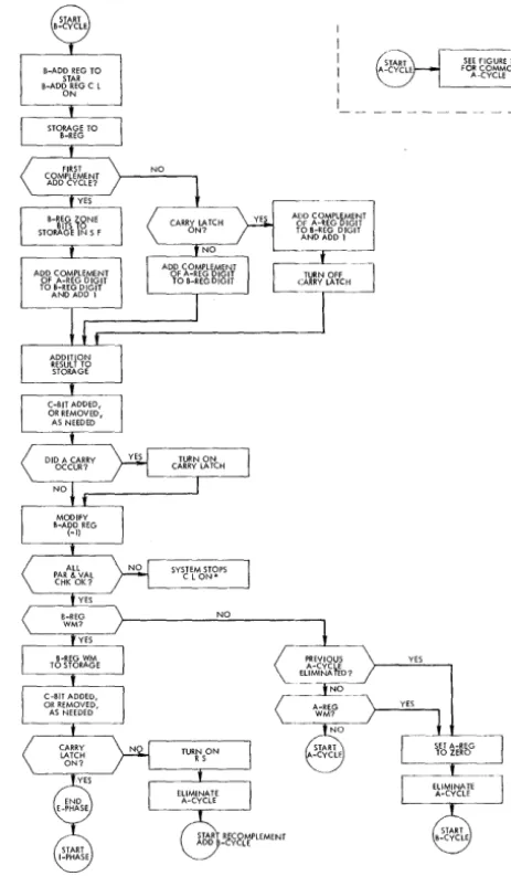 Figure 29. Complement Add B-Cycle Operation 