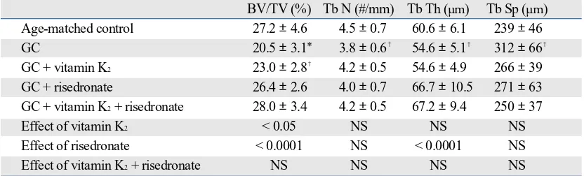 Table 1. Initial and Final Body Weight and Femoral Length and Bone Mineral Density