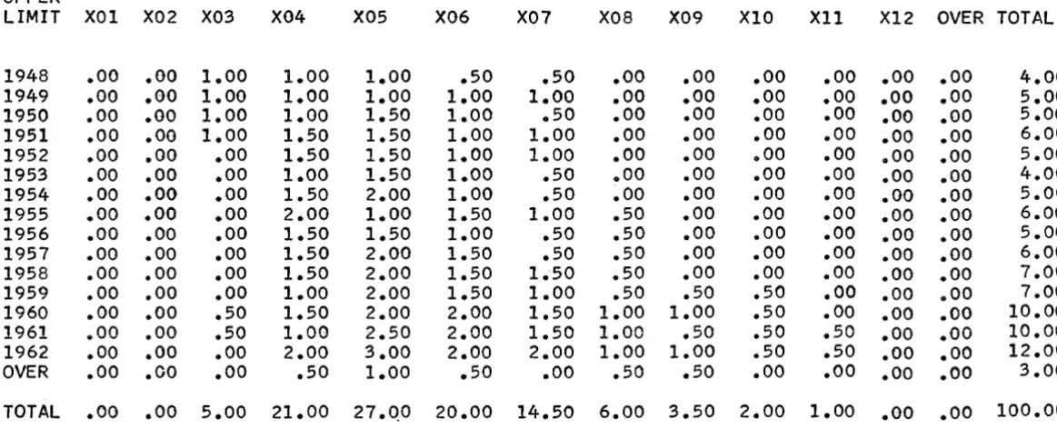 Figure 9. Percentage report -
