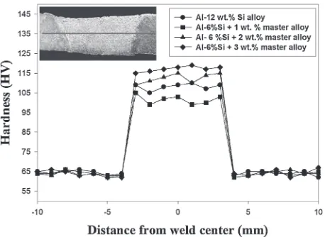 Fig. 13Hardness distributions through the cross-sections perpendicularlyto the welding direction of the AA 6028 base metal joints welded withdifferent ﬁller metals.