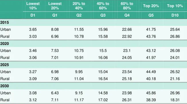 Table 3. Percentage Share of Consumption, 2015 –2030, Extrapolated   Inequality on Current Trends 