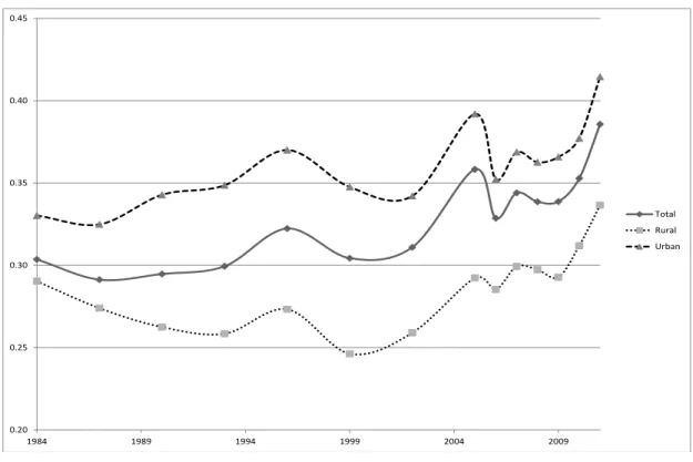 Figure 7. Gini, 1984 –2011 