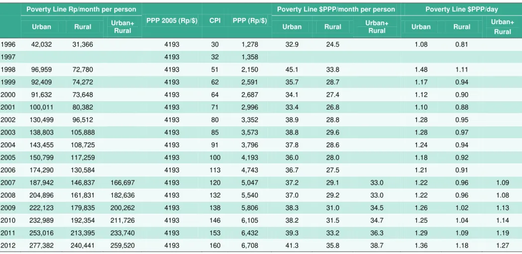 Table 5. National Poverty Line Versus $1.25 PPP Poverty Line, 2007 –2012 