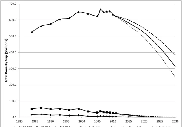 Figure 16. Total Poverty Gap (TPG), US$bn (PPP), 1984 –2030 (optimistic growth,  three distribution scenarios) 