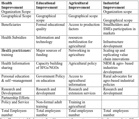 Table 1: The summary of independent variables - factors affecting the main objectives  