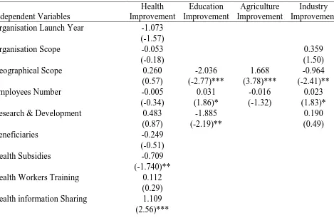 Table 2: Probit regression results of the dependent variables: health, education, agriculture and Industry Improvements  