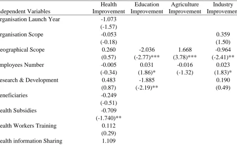 Table 3: Marginal effects of the independent variables in the probit regressions