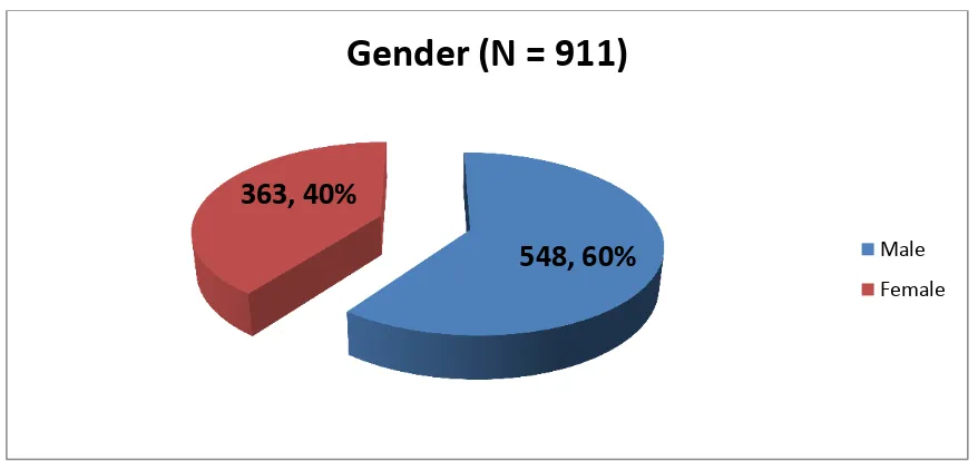 Figure 3 : Gender distribution 